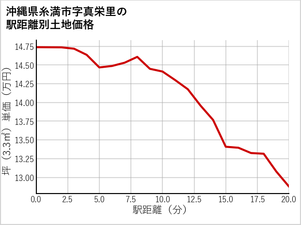 沖縄県糸満市真栄里の徒歩距離別の土地坪単価