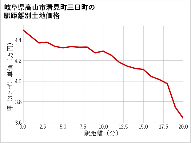 岐阜県高山市清見町三日町の徒歩距離別の土地坪単価