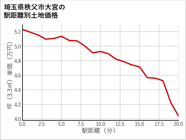 埼玉県秩父市大宮の徒歩距離別の土地坪単価