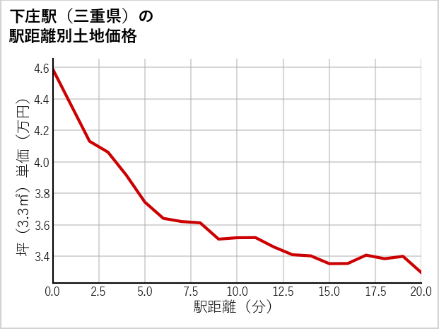 下庄駅（三重県）の徒歩距離別の土地坪単価
