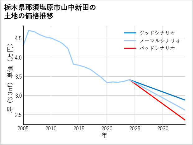 栃木県那須塩原市山中新田の土地価格推移