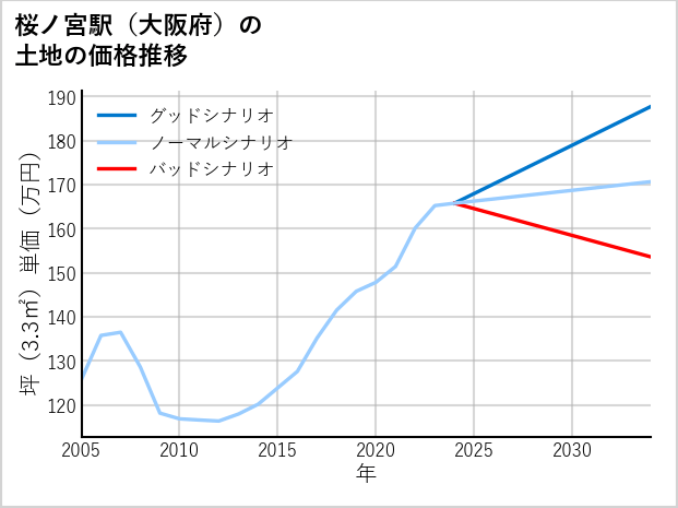 桜ノ宮駅（大阪府）の土地価格推移