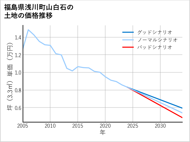 福島県浅川町山白石の土地価格推移