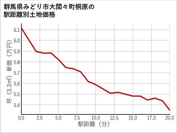 群馬県みどり市大間々町桐原の徒歩距離別の土地坪単価