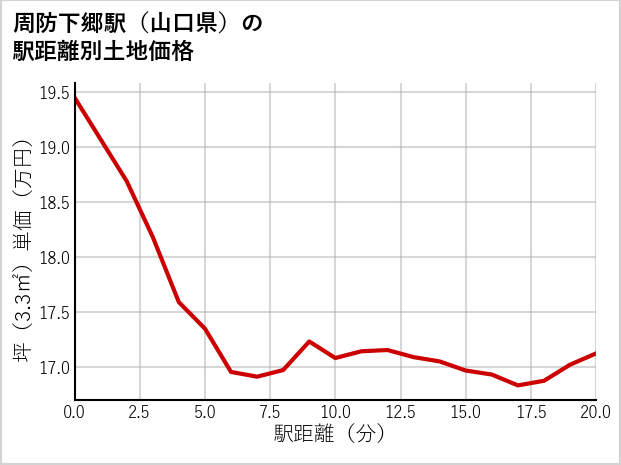周防下郷駅（山口県）の徒歩距離別の土地坪単価