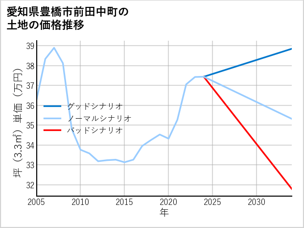 愛知県豊橋市前田中町の土地価格推移