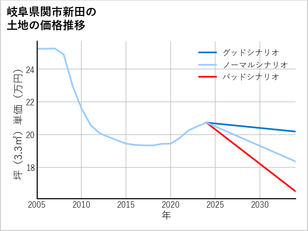 岐阜県関市新田の土地価格推移
