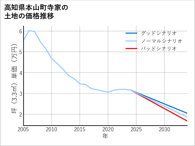 高知県本山町寺家の土地価格推移