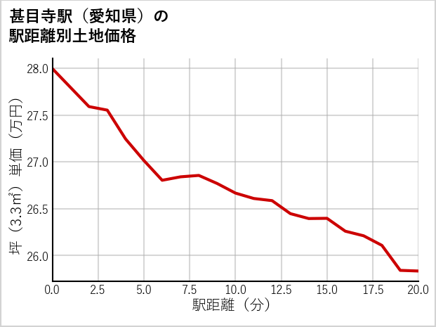 甚目寺駅（愛知県）の徒歩距離別の土地坪単価
