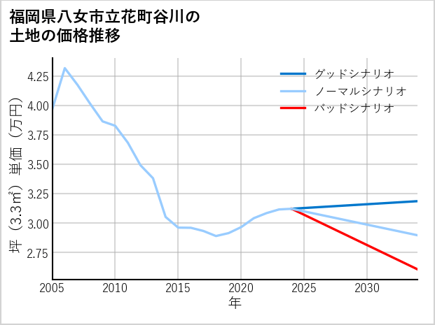 福岡県八女市立花町谷川の土地価格推移