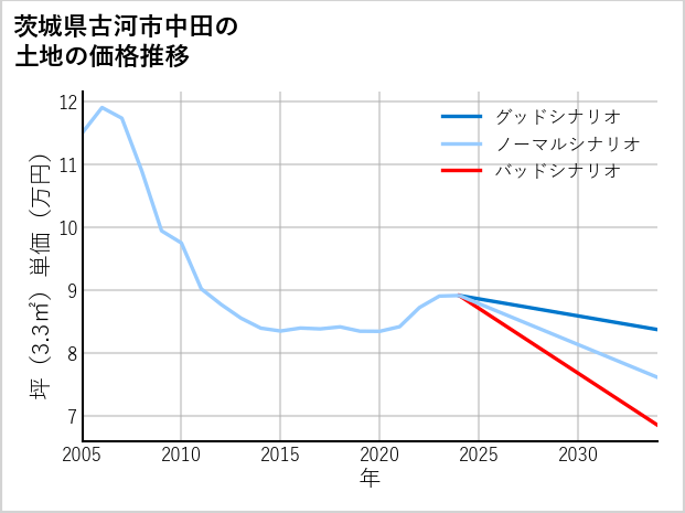 茨城県古河市中田の土地価格推移