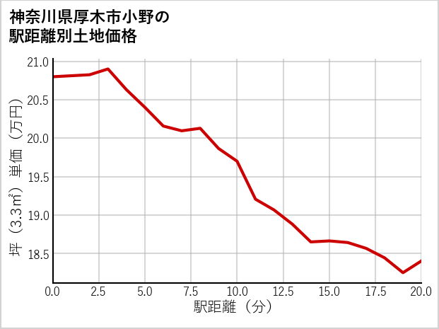 神奈川県厚木市小野の徒歩距離別の土地坪単価