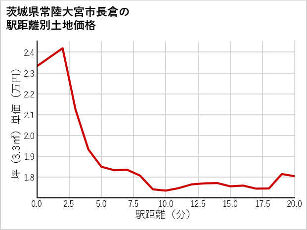 茨城県常陸大宮市長倉の徒歩距離別の土地坪単価