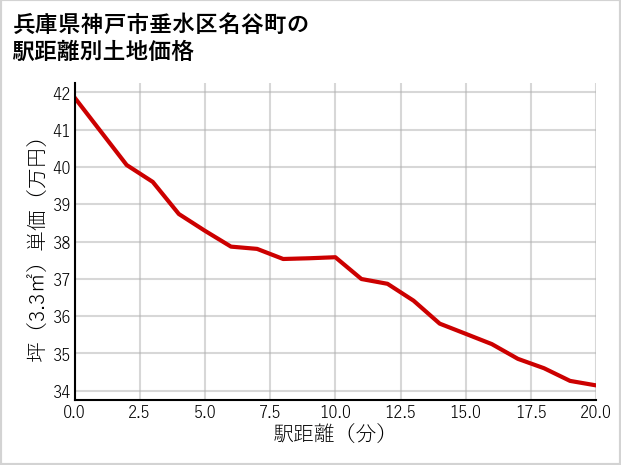 兵庫県神戸市垂水区名谷町の徒歩距離別の土地坪単価