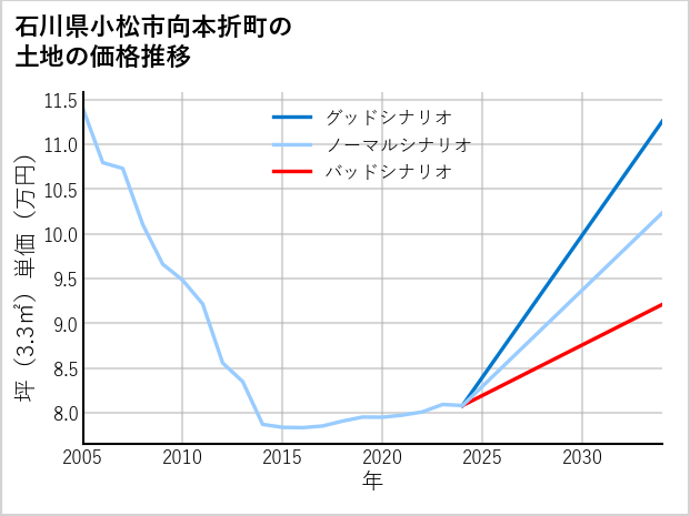 石川県小松市向本折町の土地価格推移