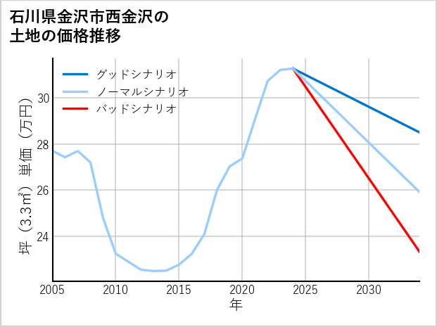 石川県金沢市西金沢の土地価格推移