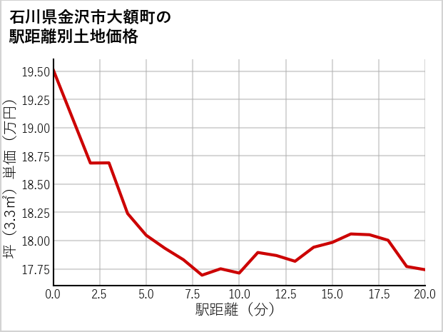 石川県金沢市大額町の徒歩距離別の土地坪単価