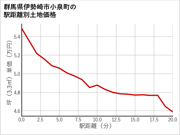 群馬県伊勢崎市小泉町の徒歩距離別の土地坪単価