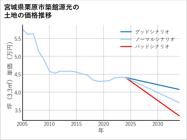 宮城県栗原市築館源光の土地価格推移