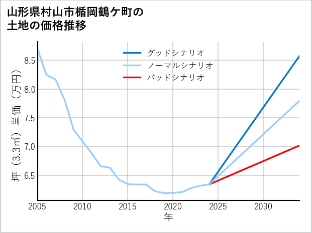 山形県村山市楯岡鶴ケ町の土地価格推移