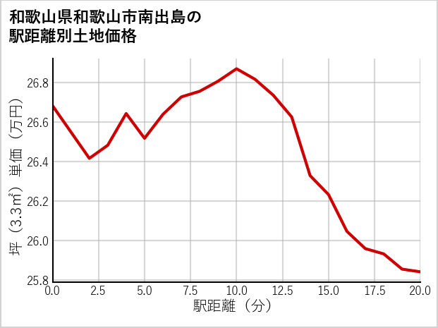 和歌山県和歌山市南出島の徒歩距離別の土地坪単価