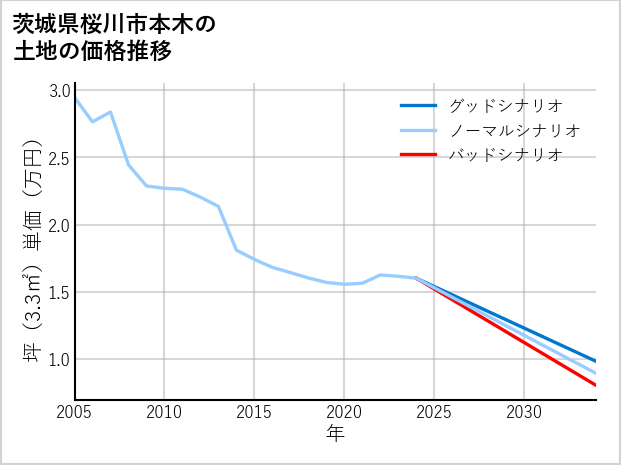茨城県桜川市本木の土地価格推移