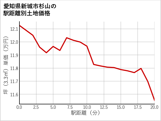 愛知県新城市杉山の徒歩距離別の土地坪単価