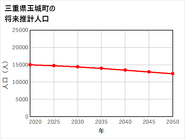 玉城町の将来推計人口