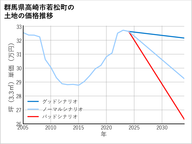 群馬県高崎市若松町の土地価格推移