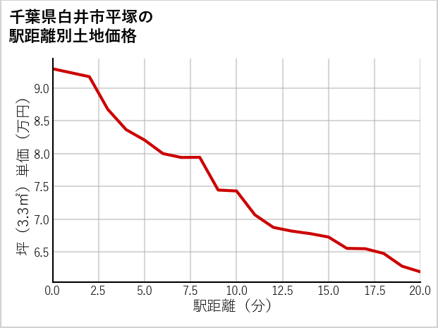 千葉県白井市平塚の徒歩距離別の土地坪単価