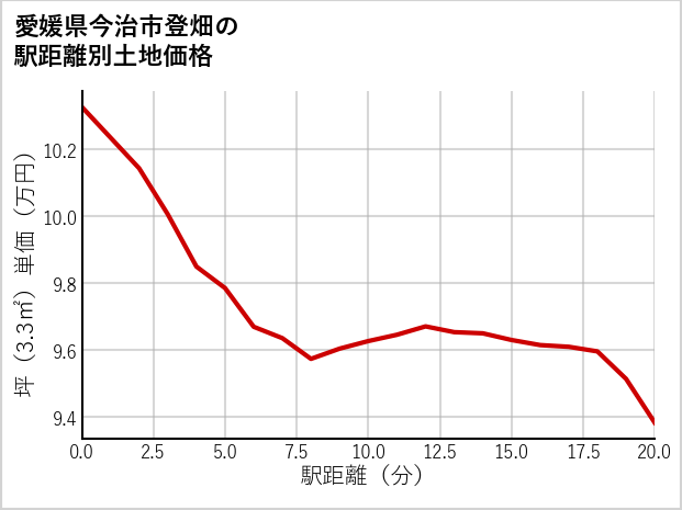 愛媛県今治市登畑の徒歩距離別の土地坪単価