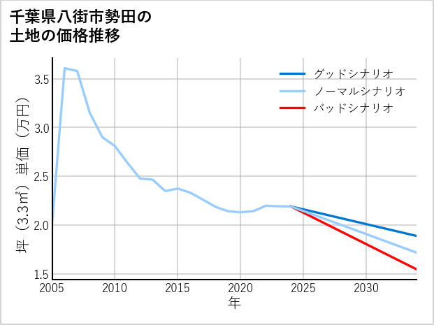 千葉県八街市勢田の土地価格推移