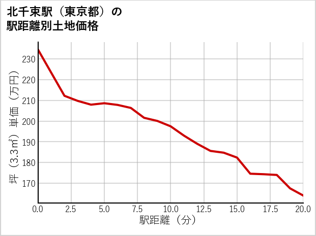 北千束駅（東京都）の徒歩距離別の土地坪単価