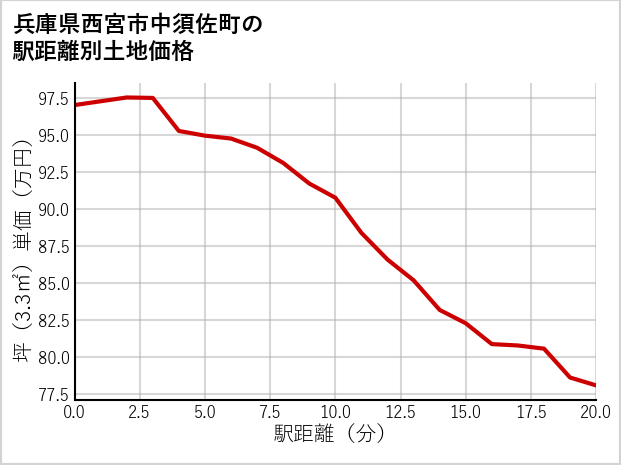 兵庫県西宮市中須佐町の徒歩距離別の土地坪単価