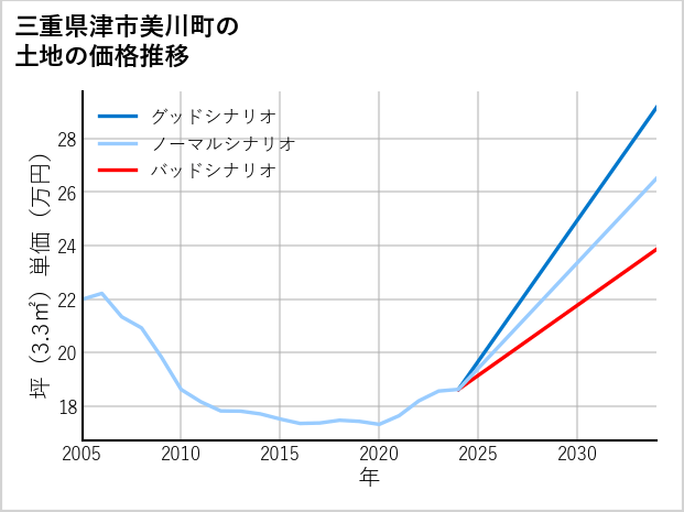 三重県津市美川町の土地価格推移