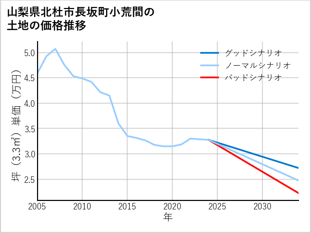 山梨県北杜市長坂町小荒間の土地価格推移