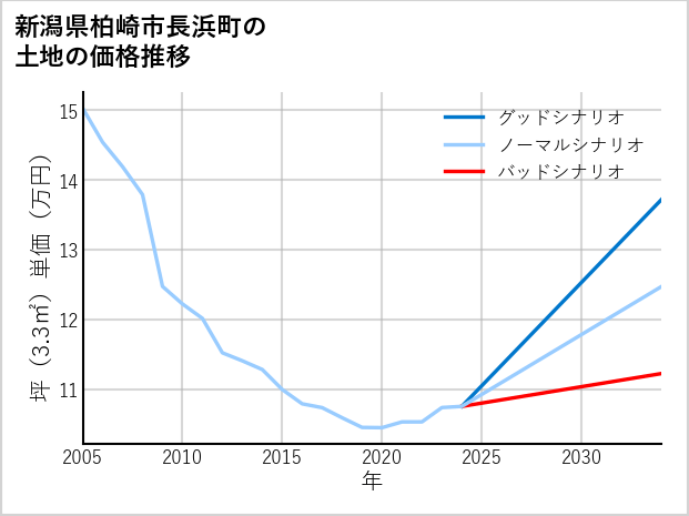 新潟県柏崎市長浜町の土地価格推移