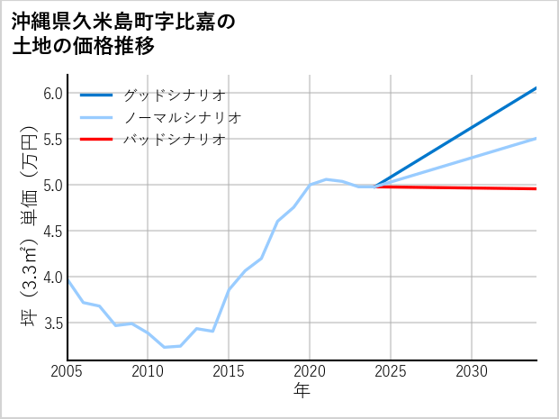 沖縄県久米島町比嘉の土地価格推移