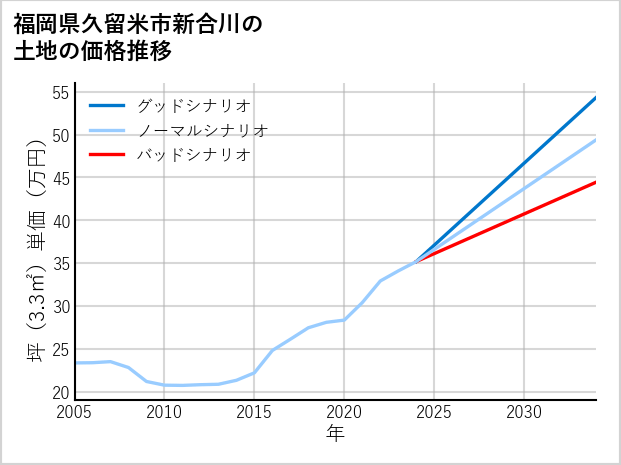 福岡県久留米市新合川の土地価格推移