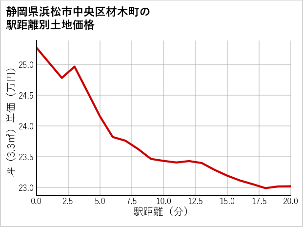 静岡県浜松市中央区材木町の徒歩距離別の土地坪単価