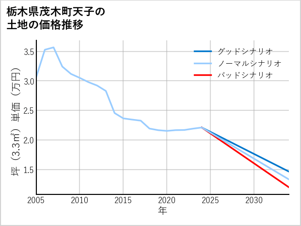 栃木県茂木町天子の土地価格推移
