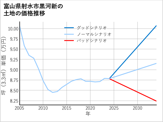 富山県射水市黒河新の土地価格推移