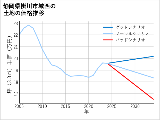 静岡県掛川市城西の土地価格推移