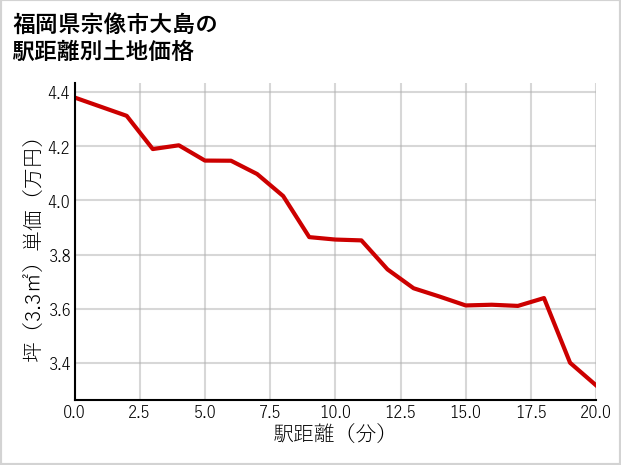 福岡県宗像市大島の徒歩距離別の土地坪単価