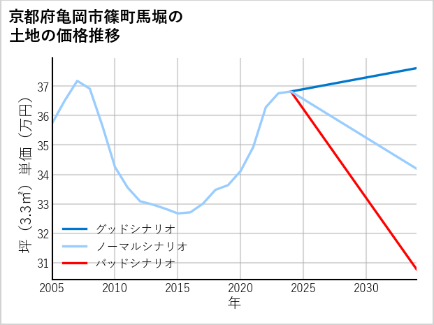 京都府亀岡市篠町馬堀の土地価格推移