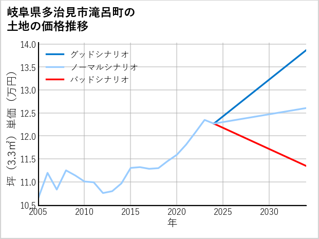岐阜県多治見市滝呂町の土地価格推移