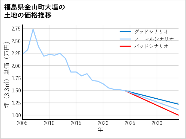 福島県金山町大塩の土地価格推移