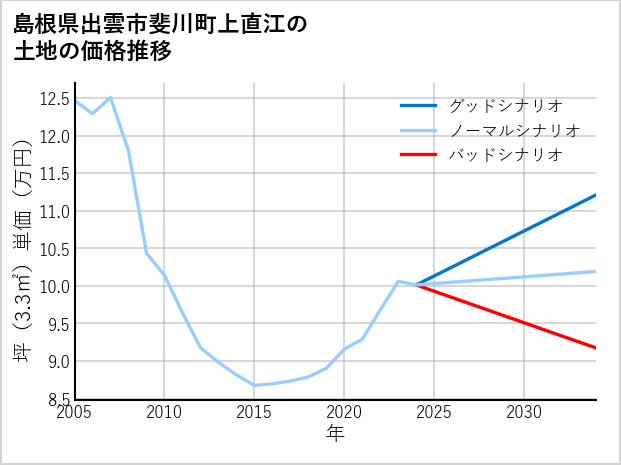 島根県出雲市斐川町上直江の土地価格推移