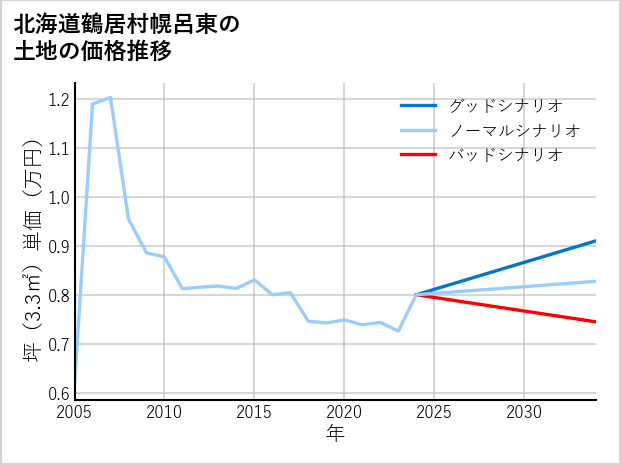 北海道鶴居村幌呂東の土地価格推移