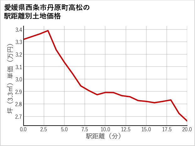愛媛県西条市丹原町高松の徒歩距離別の土地坪単価
